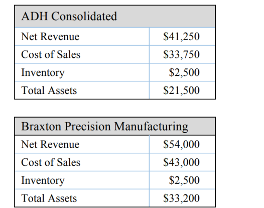 ADH Consolidated Net Revenue Cost of Sales Inventory Total Assets $41,250 $33,750 $2,500 $21,500 Braxton Precision Manufacturing Net Revenue Cost of Sales Inventory Total Assets $54,000 $43,000 $2,500 $33,200