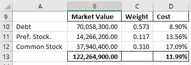 10 Debt 11 Pref. Stock 12 Common Stock B Market Value 70,058,300.00 14,266,200.00 37,940,400.00 122,264,900.00 C D Weight Cos