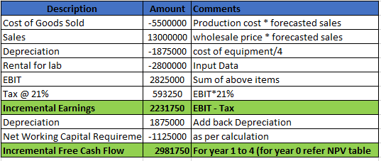 Description Amount Comments Cost of Goods Sold -5500000 Production cost * forecasted sales Sales 13000000 wholesale price * f