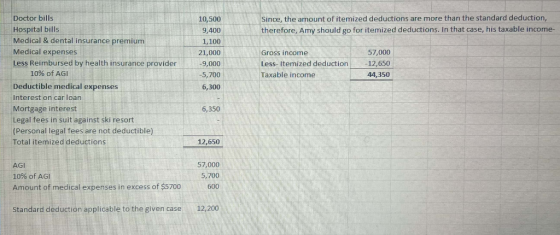 Since, the amount of itemized deductions are more than the standard deduction, therefore, Amy should go for itemized deductio