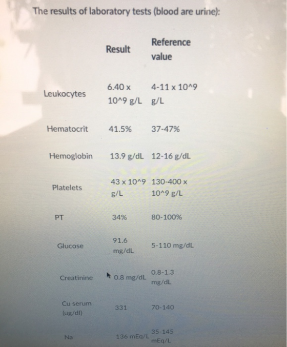 The results of laboratory tests (blood are urine): Reference value Result 6.40x 4-11x 1049 Leukocytes 109 g/L g/L Hematocrit