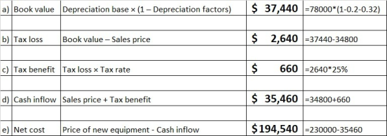 a) Book value Depreciation base x (1 – Depreciation factors) $ 37,440 =78000*(1-0.2-0.32) b) Tax loss Book value - Sales pric