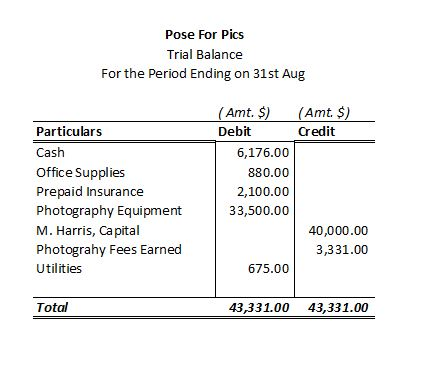 Pose For Pics Trial Balance For the Period Ending on 31st Aug (Amt. S) (Amt. $) Debit Particulars Cash Office Supplies Prepaid Insurance Photography Equipment M. Harris, Capital Photograhy Fees Earned Utilities Credit 6,176.00 880.00 2,100.00 33,500.00 40,000.00 3,331.00 675.00 Total 43,331.00 43,331.00