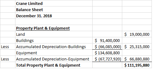 Crane Limited Balance Sheet December 31. 2018 Less Property Plant & Equipment Land Buildings Accumulated Depreciation-Buildin