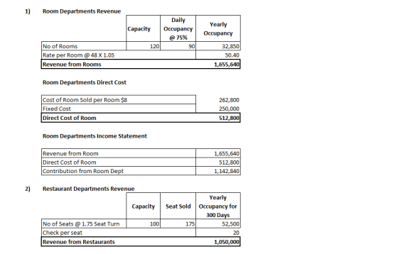 1) Room Departments Revenue Capacity Daily Occupancy @ 75% 90 No of Rooms Rate per Room @ 48 X 1.05 Revenue from Rooms Yearly