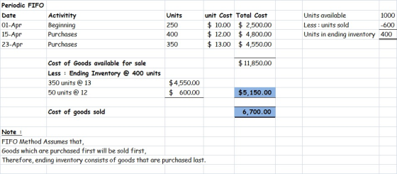 Periodic FIFO Date 01-Apr 15-Apr 23-Apr Activitity Beginning Purchases Purchases Units 250 400 350 unit Cost Total Cost $ 10.