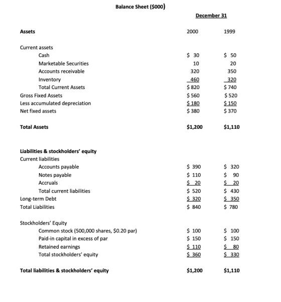 Balance Sheet ($000) December 31 Assets 2000 1999 $ 30 10 Current assets Cash Marketable Securities Accounts receivable Inven
