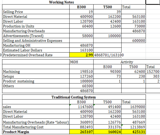 Working Notes B300 T500 Total Selling Price 19 39 Direct Material 400900 162200 563100 Direct Labor 1207001 42400 163100 Prod