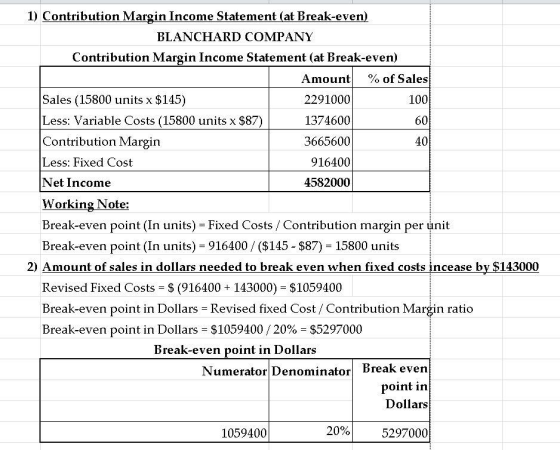 100 1) Contribution Margin Income Statement (at Break-even) BLANCHARD COMPANY Contribution Margin Income Statement (at Break-