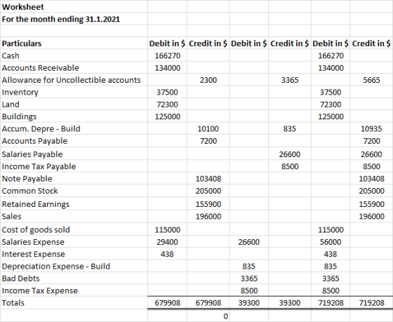 Worksheet For the month ending 31.1.2021 8500 Particulars Cash Accounts Receivable Allowance for Uncollectible accounts Inven