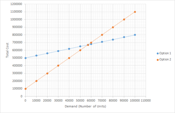 1200000 1100000 1000000 900000 800000 700000 Total Cost 600000 Option 1 500000 Option 2 400000 300000 200000 100000 0 0 10000