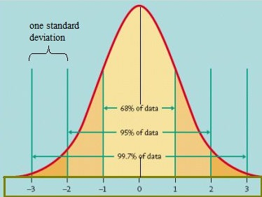 one standard deviation 68% of data- -95% ofdata- -3 -2 -1 0