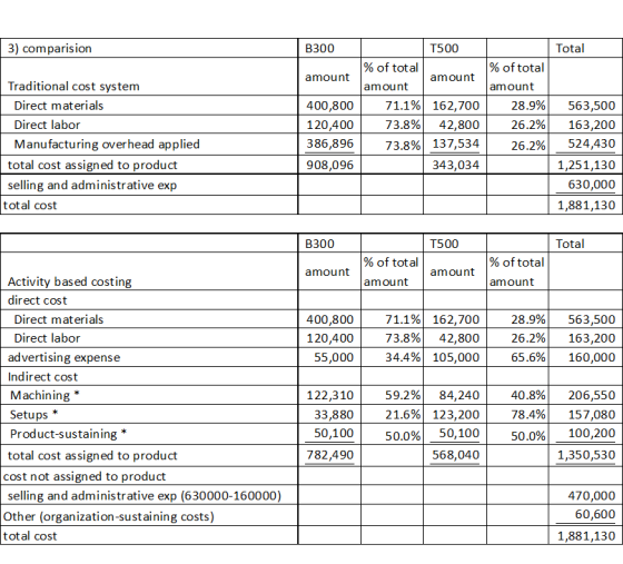 3) comparision Total B300 T500 % of total % of total amount amount Traditional cost system amount amount 71.1% 162,700 Direct