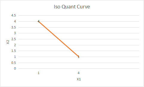 Iso Quant Curve 4.5 3.5 2.5 1.5 0.5 X1