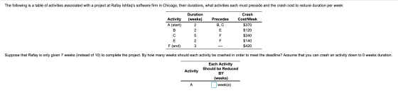 The following is a table of activities associated with a project at Rafay Ishfaqs software firm in Chicago, their durations,