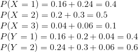 \\ P(X = 1) = 0.16 + 0.24 = 0.4 \\ P(X = 2) = 0.2 + 0.3 = 0.5 \\ P(X = 3) = 0.04 + 0.06 = 0.1 \\ P(Y = 1) = 0.16 + 0.2 + 0.04 = 0.4 \\ P(Y = 2) = 0.24 + 0.3 + 0.06 = 0.6 \\