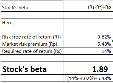 (Rs-Rf) Rp Stocks beta Here, Risk free rate of return (Rf) 3.62% Market risk premium (Rp) Required rate of return (Rs) 5.48%