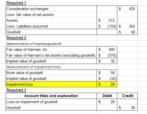 Required 1 Consideration exchanged Less: fair value of net assets: Assets Less: Liabilities assumed 420 512 (150) S 362 Goodw