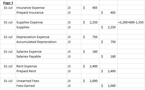 Page 3 31-Jul Insurance Expense Prepaid Insurance $ 405 $ 405 $ 2,250 =3,200+600-1,550 31-Jul Supplies Expense Supplies $ 2,2