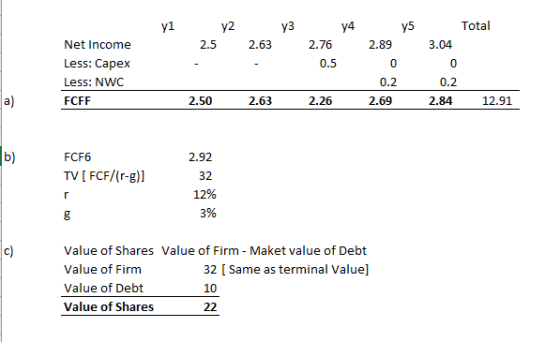 Total y2 y4 y1 уз y5 Net Income 2.5 2.63 2.76 2.89 3.04 Less: Capex 0.5 Less: NWC 0.2 0.2 |a) FCFF 2.50 2.63 2.26 2.69 2,84 1