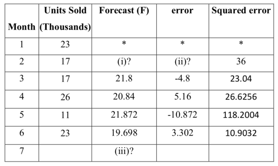 Units Sold Forecast (F) error Squared error Month (Thousands) 1 23 * * 2 17 (i)? (ii)? 36 3 17 21.8 -4.8 23.04 4 26 20.84 5.1