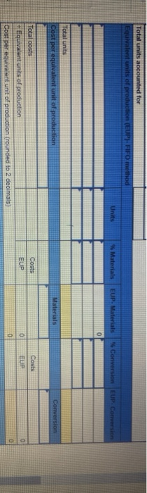Total units accounted for Equivalent units of production (EUP)- FIFO method Units % Materials EUP. Materials Conversion EUP.
