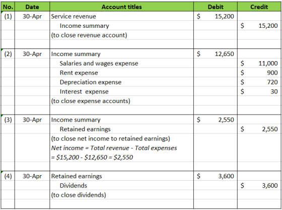 Credit No. (1) Date 30-Apr Debit 15,200 $ Account titles Service revenue Income summary (to close revenue account) $ 15,200 (
