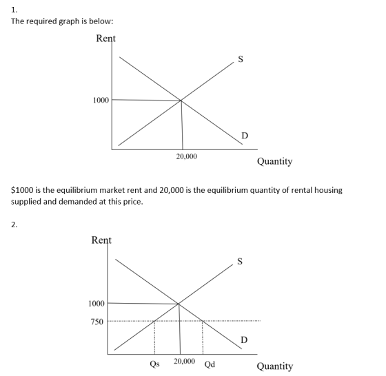 The required graph is below: Rent 1000 20,000 Quantity $1000 is the equilibrium market rent and 20,000 is the equilibrium qua
