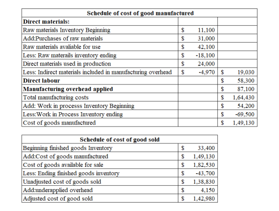 Schedule of cost of good manufactured Direct materials: Raw materials Inventory Beginning $ 11,100 Add:Purchases of raw mater