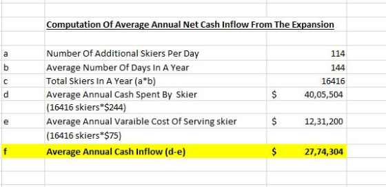 Computation Of Average Annual Net Cash Inflow From The Expansion 114 144 16416 40,05,504 Number Of Additional Skiers Per Day