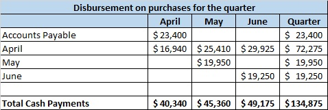 Disbursement on purchases for the quarter April May June Quarter Accounts Payable $ 23,400 $ 23,400 April $ 16,940 $ 25,410 $