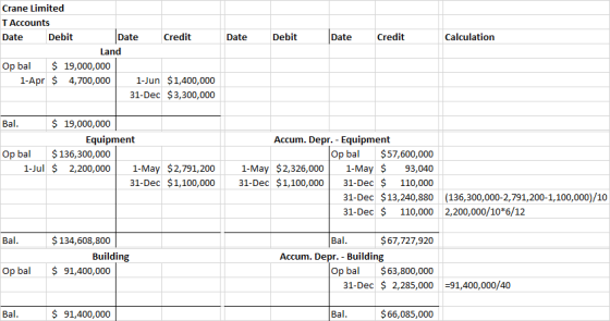 Date Debit Date Credit Calculation Crane Limited T Accounts Date Debit Date Credit Land Op bal $ 19,000,000 1-Apr $ 4,700,000