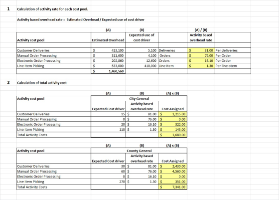 Calculation of activity rate for each cost pool. Activity based overhead rate = Estimated Overhead / Expected use of cost dri