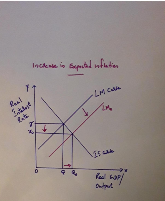 Increase in Expected inflation LM Curre Real Interest LMO Rate 7 70 Is curve 0 xל Real GOP / Output