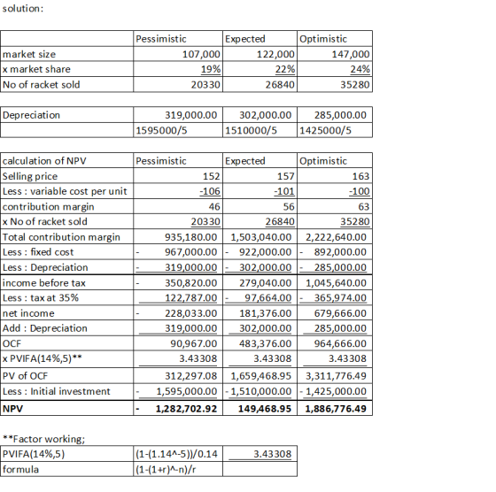 solution: 122 market size x market share No of racket sold Pessimistic Expected Optimistic 107,000 122,000 147,000 19% 22% 24