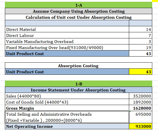 1-A Assume Company Using Absorption Costing Calculation of Unit cost Under Absorption Costing Direct Material Direct Labour V