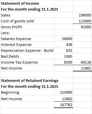196000 115000 81000 Statement of Income For the month ending 31.1.2021 Sales Cost of goods sold Gross Profit Less: Salaries E