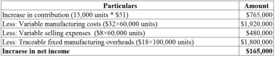 Particulars
Increase in contribution (15,000 units * $51)
Less: Variable manufacturing costs ($32x60,000 units)
Less: Variabl