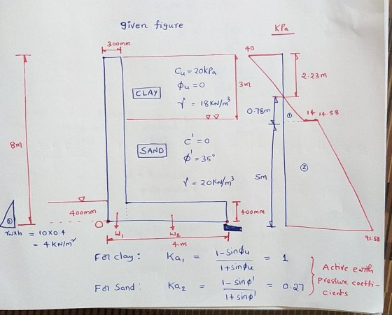 9iven figure KPa 3 00mm 40 Gu=2okPa 2.23m 3 m CLAY 18 K/ O78m 4 14.58 c O BM SAND -35 2 Sm Y= 20y/m3 400mm 400mm 1OXO.4 W2 91