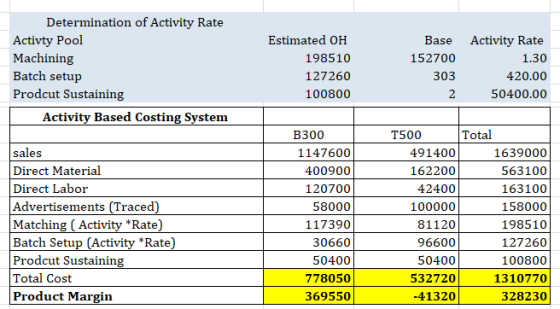 Determination of Activity Rate Activty Pool Machining Batch setup Prodcut Sustaining Activity Based Costing System Estimated