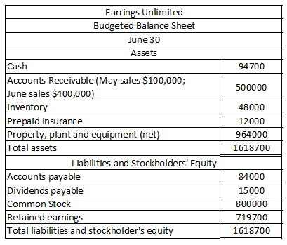 94700 500000 Earrings Unlimited Budgeted Balance Sheet June 30 Assets Cash Accounts Receivable (May sales $100,000; June sale