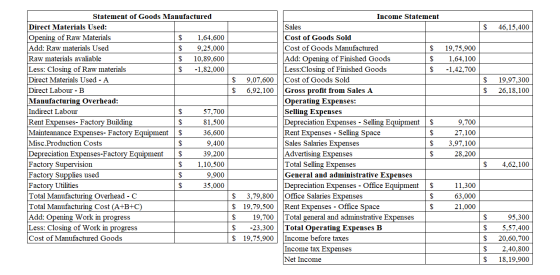 $ 46,15,400 19,75,900 1,64,100 -1,42,700 $ $ 9,07,600 6,92,100 $ $ 19,97,300 26,18,100 Statement of Goods Manufactured Direct