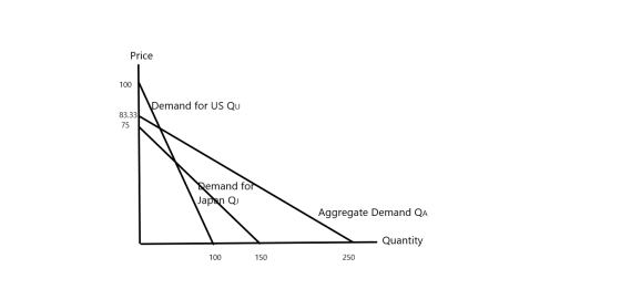 Price 100 Demand for US QU 83.33 75 Qemand for Japan QJ Aggregate Demand QA Quantity 100 150 250