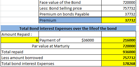720000 757732 37732 37732 Face value of the Bond Less: Bond Selling price Premium on bonds Payable Premium Total Bond interes