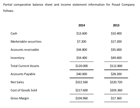 Partial comparative balance sheet and income statement information for Posad Company follows. 2014 2013 $13.600 $10.400 Cash