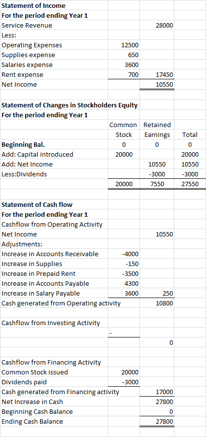 28000 Statement of Income For the period ending Year 1 Service Revenue Less: Operating Expenses Supplies expense Salaries exp
