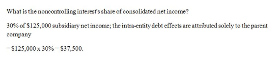 What is the noncontrolling interests share of consolidated net income? 30% of $125,000 subsidiary net income; the intra-enti