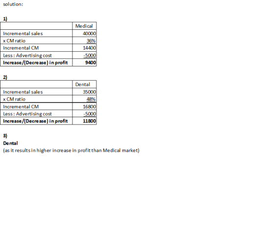 solution: 1) Medical Incremental sales 40000 x CM ratio Incremental CM 14400 Less: Advertising cost -5000 Increase/(Decrease)