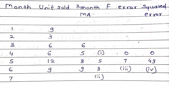 9tuolel Unit sold 3 month IMA error Squareet error 1. g 2 alw 3 4 6 ( O onolo S 12 S 7 49 6 9 8 (ازن) 7 (1)
