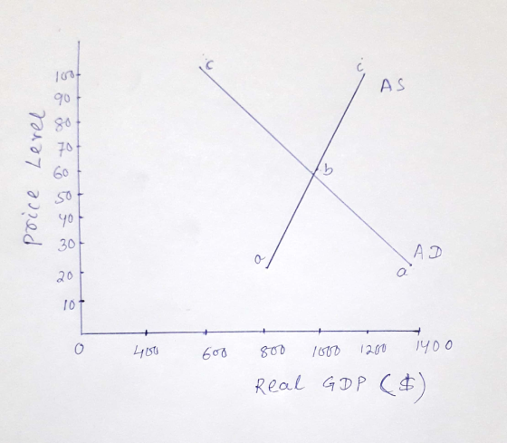 Level price o 1st (ct Sce 1stъ 12.00 чоо Real GDP ($)